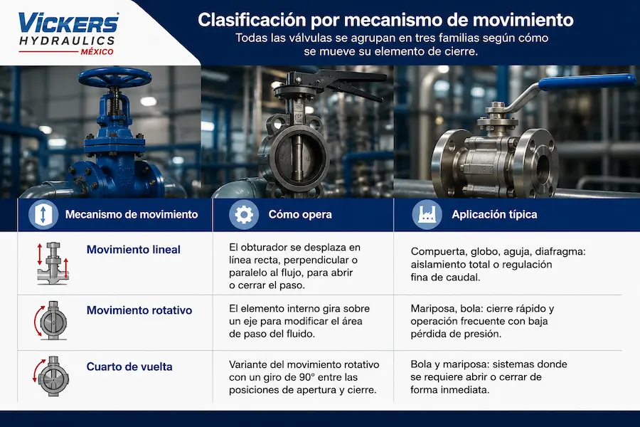 Clasificación por mecanismo de movimiento